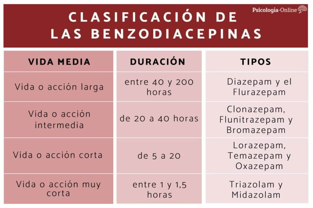 clasificació benzodiazepines craving